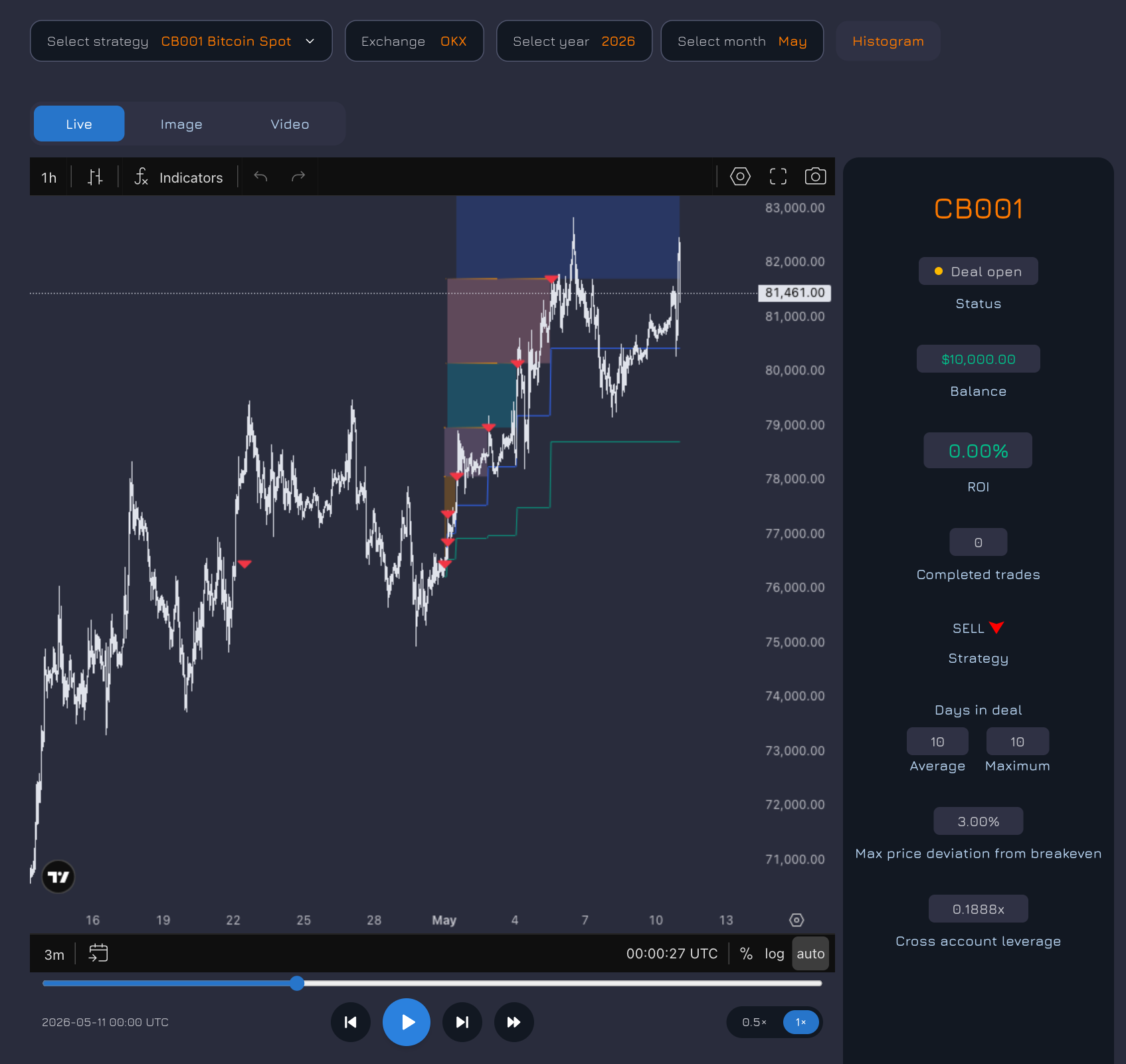 Gráfico de replay ao vivo da Sala de dados no tema escuro com setas de compra e venda, níveis de ordens de segurança, preço médio e linhas de take profit