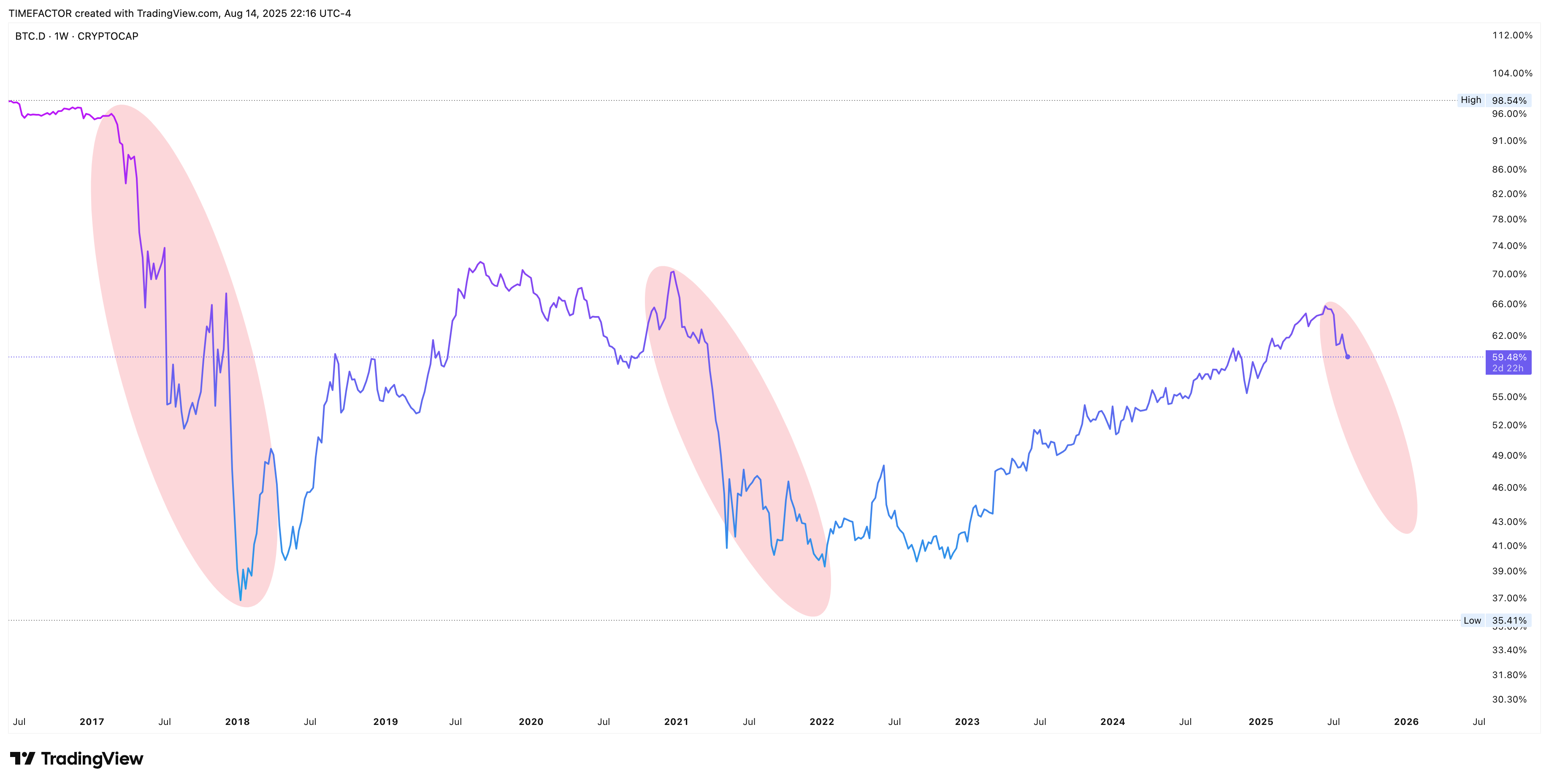 Bitcoin Dominance Chart