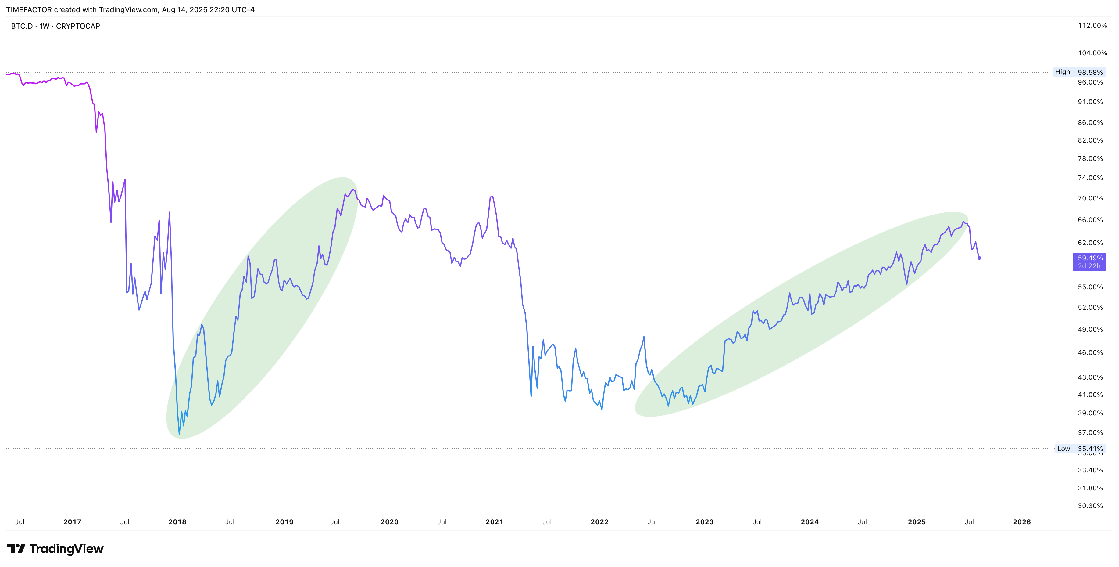 Bitcoin Dominance Chart