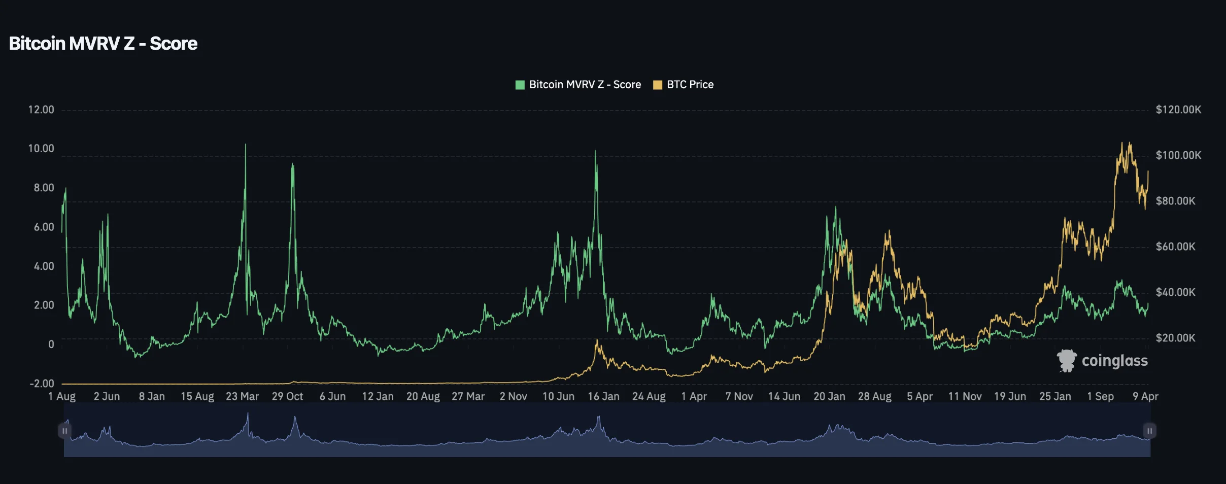 Bitcoin MVRV Z-Score Indicator - Cryptobots Market Valuation Analysis